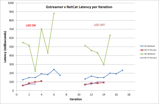 NetCat : 514 ms 60%,    Gstreamer 174ms 30%
